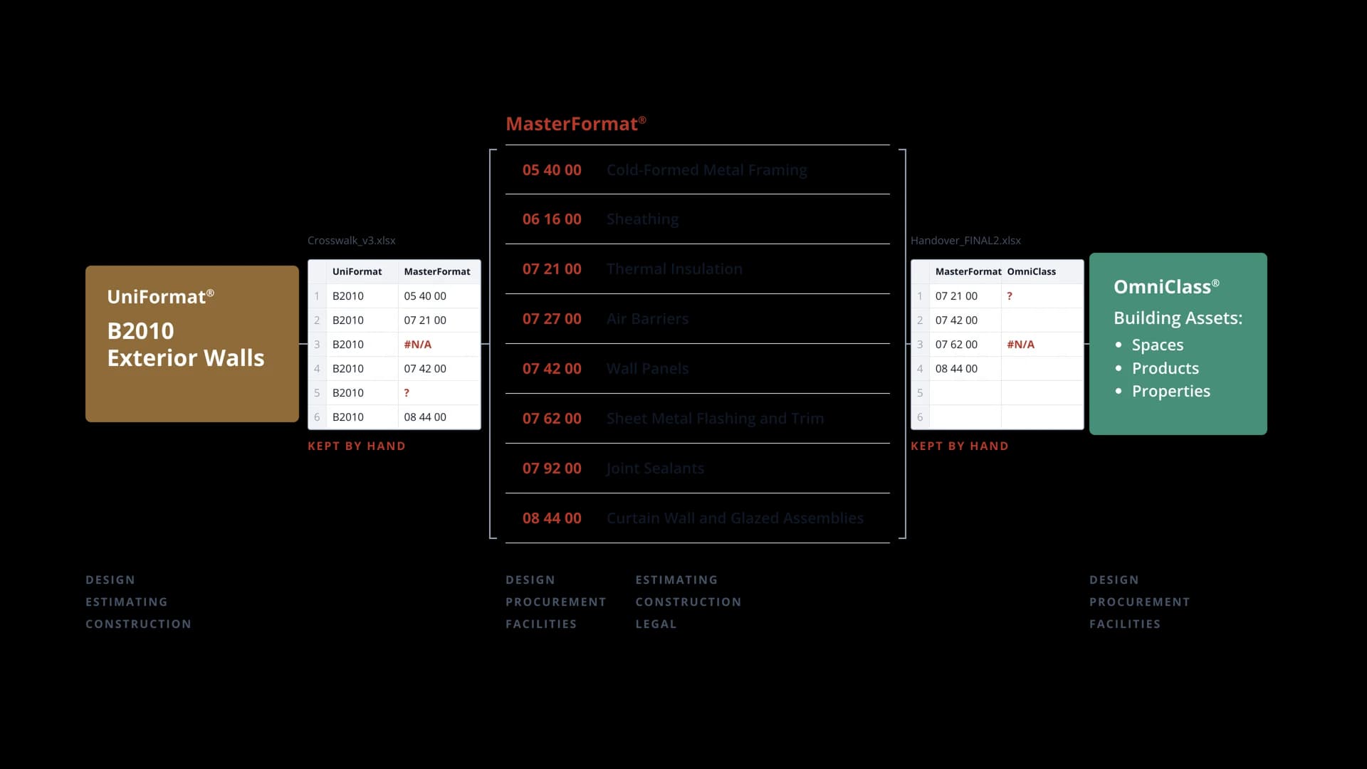 Manual spreadsheets with gaps between UniFormat exterior walls, MasterFormat work results, and OmniClass building assets: spaces, products, and properties