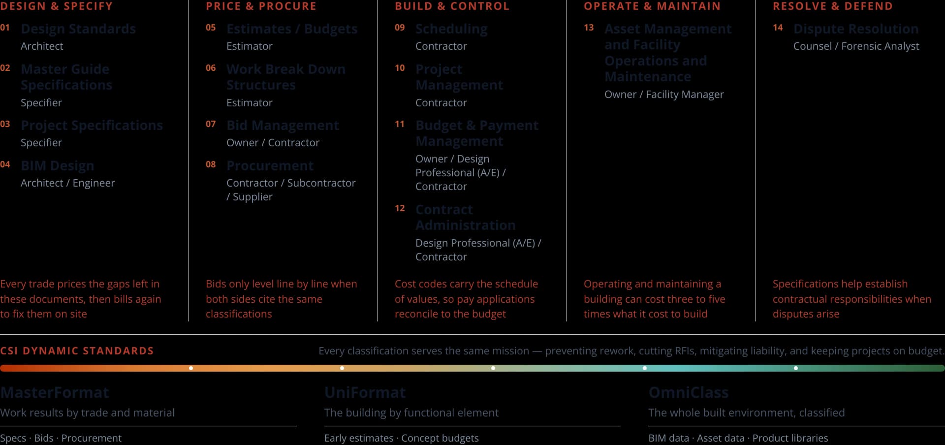 Construction standards mapped across enterprise processes from design through dispute resolution